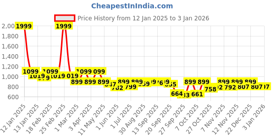myntra.com Shezone Women Party Block Sandals shezone Price History Graph from 12 Jan 2025 to 27 Dec 2025