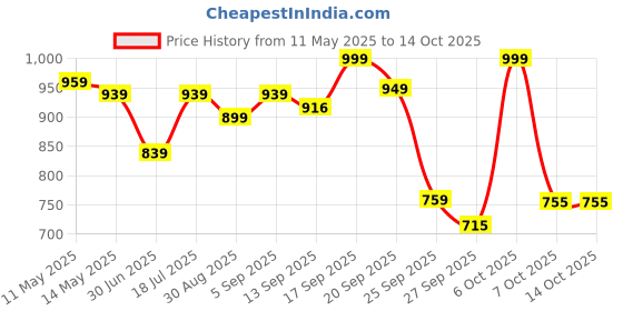 myntra.com Shezone Women Party Platform Sandals with Laser Cuts shezone Price History Graph from 11 May 2025 to 14 Oct 2025