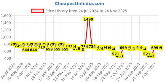 myntra.com Shezone Women Peach And Black Colourblocked Block Heels shezone Price History Graph from 24 Jul 2024 to 24 Nov 2025