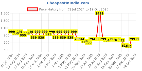 myntra.com Shezone Women Peach-Coloured Ballerinas with Bows Flats shezone Price History Graph from 31 Jul 2024 to 18 Oct 2025