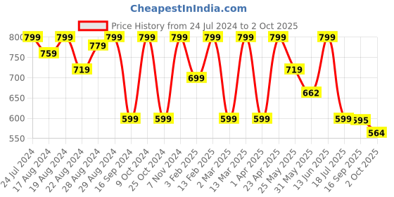 myntra.com Shezone Women Peach-Coloured Block Sandals shezone Price History Graph from 24 Jul 2024 to 2 Oct 2025