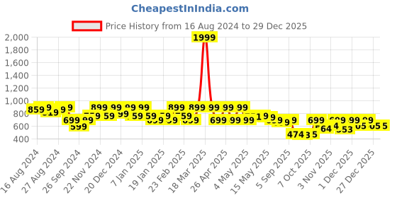 myntra.com Shezone Women Peach-Coloured Embellished Ethnic Mojaris shezone Price History Graph from 16 Aug 2024 to 27 Dec 2025