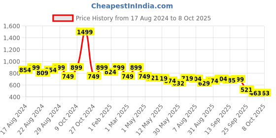 myntra.com Shezone Women Peach-Coloured Embellished Open Toe Flats shezone Price History Graph from 17 Aug 2024 to 7 Oct 2025