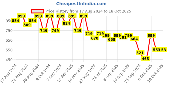 myntra.com Shezone Women Peach-Coloured Open Toe Flats with Bows shezone Price History Graph from 17 Aug 2024 to 17 Oct 2025