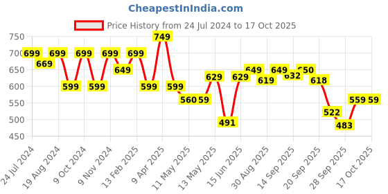 myntra.com Shezone Women Peach-Coloured Open Toe Flats with Bows shezone Price History Graph from 24 Jul 2024 to 16 Oct 2025