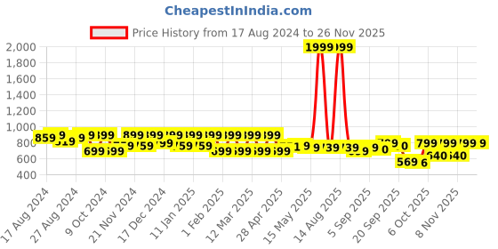 myntra.com Shezone Women Peach-Coloured Printed Mojaris Flats shezone Price History Graph from 17 Aug 2024 to 25 Nov 2025