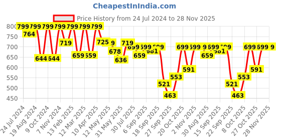 myntra.com Shezone Women Peach-Coloured Printed T-Strap Flats shezone Price History Graph from 24 Jul 2024 to 28 Nov 2025