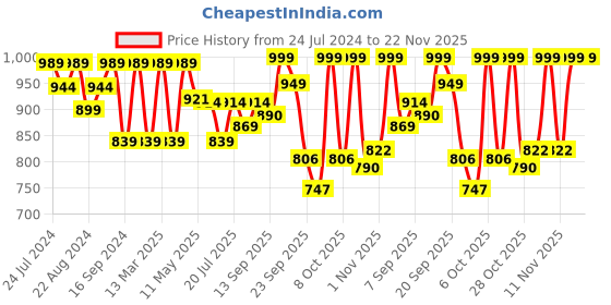 myntra.com Shezone Women Peach-Coloured Solid Block Heels shezone Price History Graph from 24 Jul 2024 to 22 Nov 2025