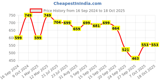 myntra.com Shezone Women Peach-Coloured Solid Open Toe Flats shezone Price History Graph from 16 Sep 2024 to 18 Oct 2025
