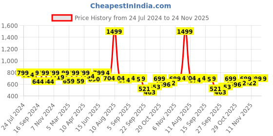 myntra.com Shezone Women Peach-Coloured T-Strap Flats shezone Price History Graph from 24 Jul 2024 to 24 Nov 2025