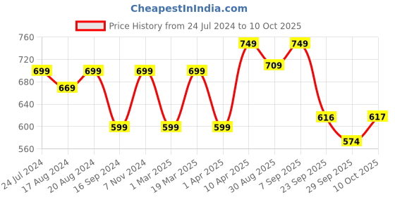 myntra.com Shezone Women Peach-Coloured Woven Design Open Toe Flats shezone Price History Graph from 24 Jul 2024 to 10 Oct 2025