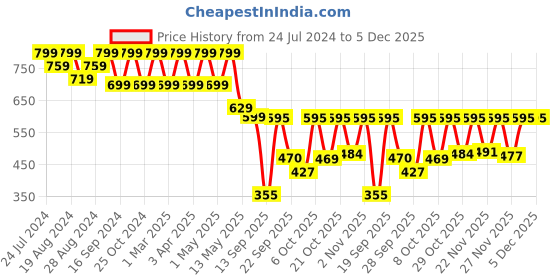 myntra.com Shezone Women Pink & Black Printed T-Strap Flats shezone Price History Graph from 24 Jul 2024 to 5 Dec 2025