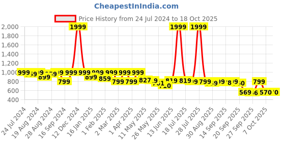 myntra.com Shezone Women Pink Open Toe Block Sandals shezone Price History Graph from 24 Jul 2024 to 18 Oct 2025