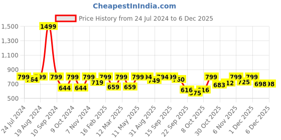 myntra.com Shezone Women Pink Printed Open Toe Flats shezone Price History Graph from 24 Jul 2024 to 4 Dec 2025