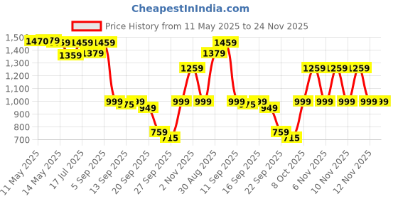 myntra.com Shezone Women Pointed Toe Block Heel Pumps shezone Price History Graph from 11 May 2025 to 24 Nov 2025