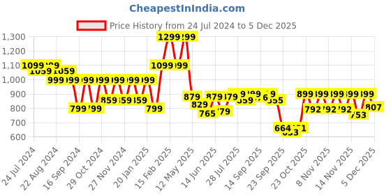 myntra.com Shezone Women Printed Open Toe Flats shezone Price History Graph from 24 Jul 2024 to 5 Dec 2025