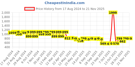 myntra.com Shezone Women Printed Open Toe Flats with Bows shezone Price History Graph from 17 Aug 2024 to 20 Nov 2025