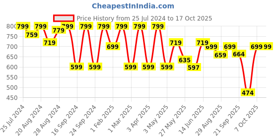 myntra.com Shezone Women Printed T-Strap Flats shezone Price History Graph from 25 Jul 2024 to 15 Oct 2025