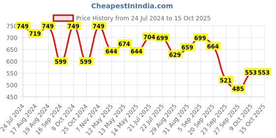 myntra.com Shezone Women Red Open Toe Flats shezone Price History Graph from 24 Jul 2024 to 15 Oct 2025
