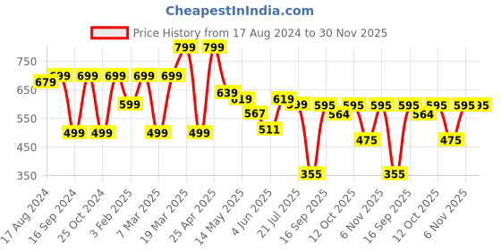 myntra.com Shezone Women Red Printed Ballerinas Flats shezone Price History Graph from 17 Aug 2024 to 30 Nov 2025