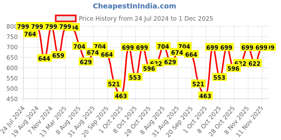 myntra.com Shezone Women Red Solid T-Strap Flats shezone Price History Graph from 24 Jul 2024 to 1 Dec 2025