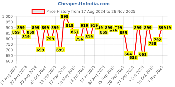 myntra.com Shezone Women Rose Gold Block Sandals with Buckles shezone Price History Graph from 17 Aug 2024 to 24 Nov 2025