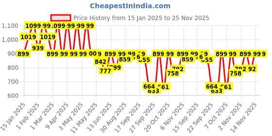 myntra.com Shezone Women Round Toe Heel Block Sandals shezone Price History Graph from 15 Jan 2025 to 25 Nov 2025
