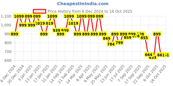myntra.com Shezone Women Round Toe Open Back Block Heels Sandals shezone Price History Graph from 6 Dec 2024 to 16 Oct 2025