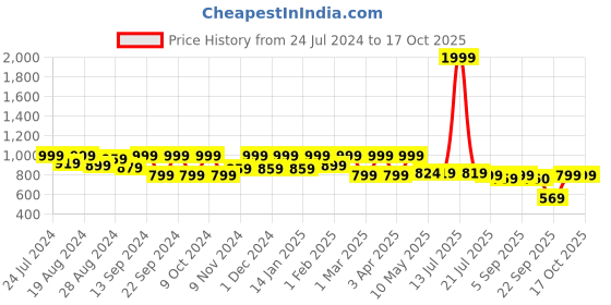 myntra.com Shezone Women Round Toe Open Toe Flats shezone Price History Graph from 24 Jul 2024 to 16 Oct 2025