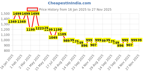 myntra.com Shezone Women Round Toe Open Toe Flats shezone Price History Graph from 16 Jan 2025 to 27 Nov 2025
