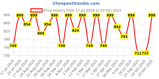 myntra.com Shezone Women Rust T-Strap Flats shezone Price History Graph from 17 Jul 2024 to 20 Oct 2025