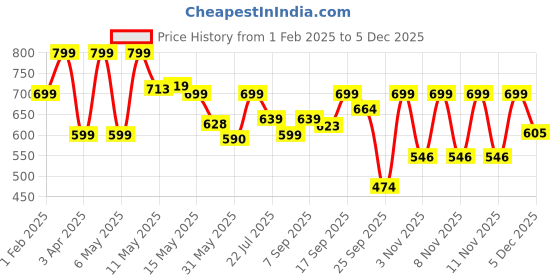 myntra.com Shezone Women Slip-On One Toe Flats shezone Price History Graph from 1 Feb 2025 to 5 Dec 2025