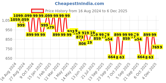 myntra.com Shezone Women Slip-On Sneakers  with bows shezone Price History Graph from 16 Aug 2024 to 5 Dec 2025
