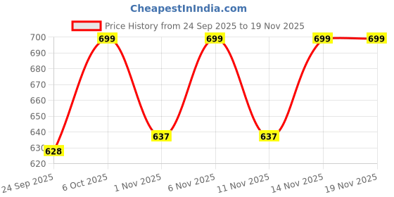 myntra.com Shezone Women T-Strap Flats shezone Price History Graph from 24 Sep 2025 to 19 Nov 2025