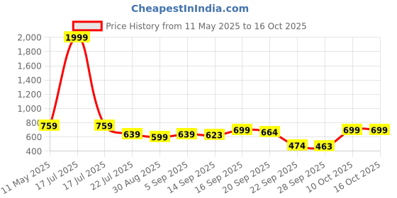 myntra.com Shezone Women T-Strap Flats with Bows shezone Price History Graph from 11 May 2025 to 16 Oct 2025