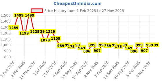 myntra.com Shezone Women T-Strap Flats with Buckles shezone Price History Graph from 1 Feb 2025 to 26 Nov 2025