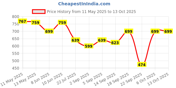 myntra.com Shezone Women T-Strap Flats with Laser Cuts shezone Price History Graph from 11 May 2025 to 13 Oct 2025