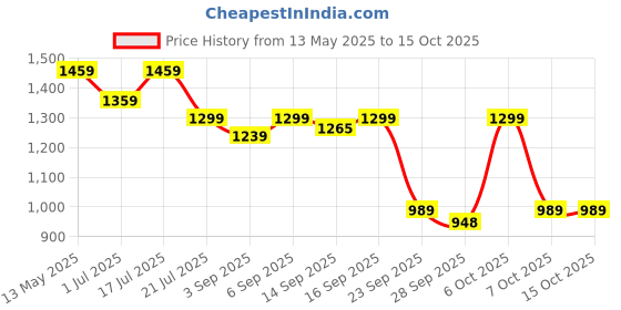 myntra.com Shezone Women T-Strap Flats with Laser Cuts shezone Price History Graph from 13 May 2025 to 15 Oct 2025