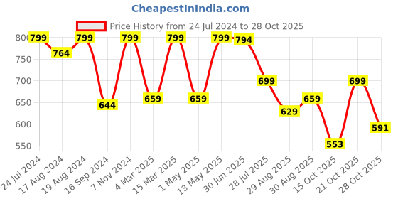 myntra.com Shezone Women Tan Brown Solid Open Toe Flats shezone Price History Graph from 24 Jul 2024 to 28 Oct 2025