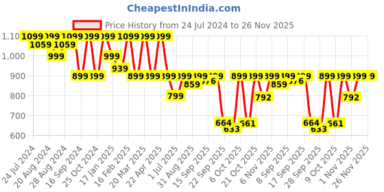 myntra.com Shezone Women Tan Mules with Laser Cuts Flats shezone Price History Graph from 24 Jul 2024 to 25 Nov 2025