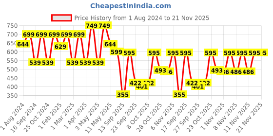 myntra.com Shezone  Women Tan Wedge Peep Toes with Laser Cuts shezone Price History Graph from 1 Aug 2024 to 20 Nov 2025