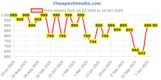 myntra.com Shezone Women Textured Backstrap Open Toe Flats shezone Price History Graph from 24 Jul 2024 to 14 Oct 2025