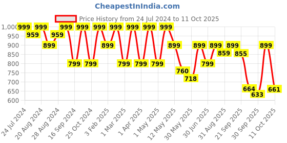myntra.com Shezone Women Textured Backstrap Open Toe Flats shezone Price History Graph from 24 Jul 2024 to 11 Oct 2025