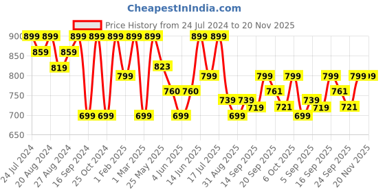 myntra.com Shezone Women Textured Lightweight Padded Insole Basics Sneakers shezone Price History Graph from 24 Jul 2024 to 19 Nov 2025