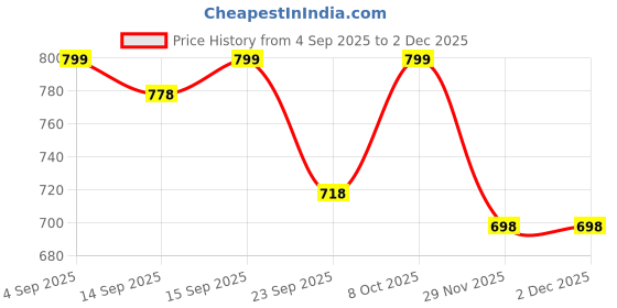 myntra.com Shezone Women Textured Open Toe Flats shezone Price History Graph from 4 Sep 2025 to 2 Dec 2025