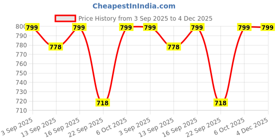 myntra.com Shezone Women Textured Open Toe Flats shezone Price History Graph from 3 Sep 2025 to 4 Dec 2025