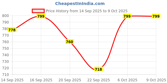 myntra.com Shezone Women Textured Open Toe Flats shezone Price History Graph from 14 Sep 2025 to 8 Oct 2025