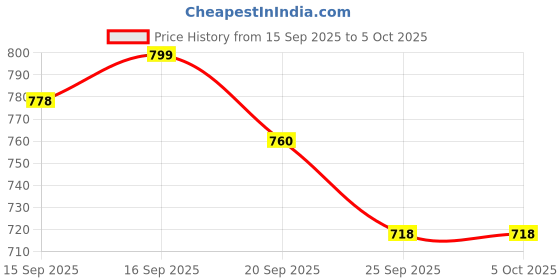 myntra.com Shezone Women Textured Open Toe Flats with Bows shezone Price History Graph from 15 Sep 2025 to 5 Oct 2025