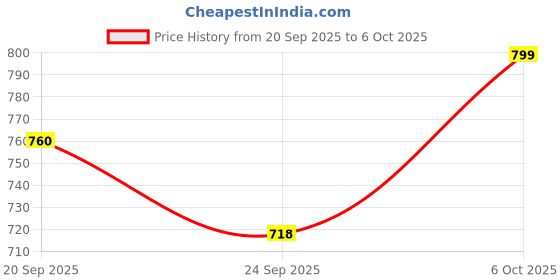 myntra.com Shezone Women Textured Open Toe Flats with Bows shezone Price History Graph from 20 Sep 2025 to 6 Oct 2025