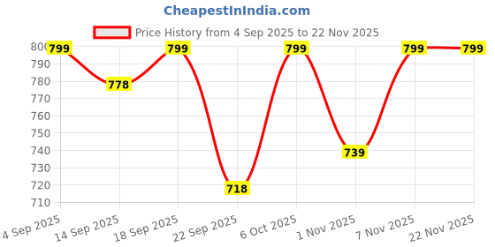 myntra.com Shezone Women Textured Open Toe Flats with Buckles shezone Price History Graph from 4 Sep 2025 to 21 Nov 2025